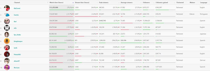 most watched twitch streamers